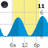 Oyster Harbor tide chart for Sunday, April 11, 2021