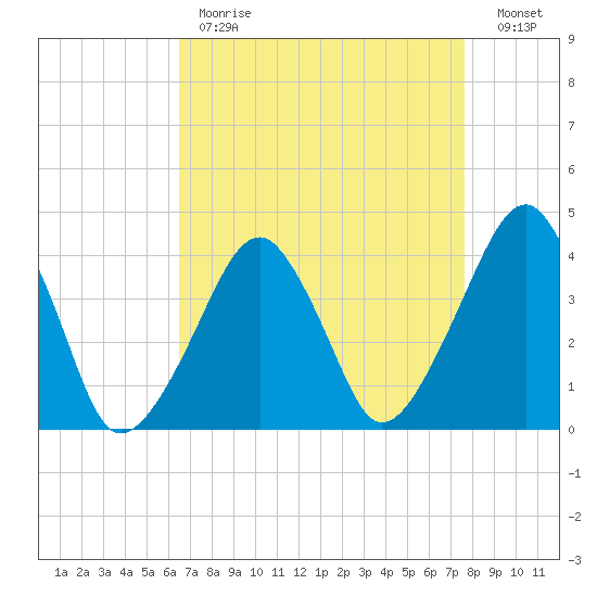 Oyster Harbor tide chart for Tuesday, April 13, 2021