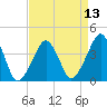 Oyster Harbor tide chart for Tuesday, April 13, 2021