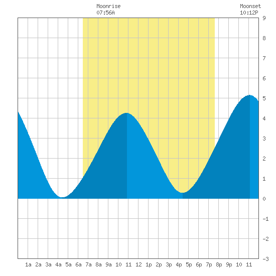 Oyster Harbor tide chart for Wednesday, April 14, 2021