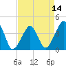 Oyster Harbor tide chart for Wednesday, April 14, 2021