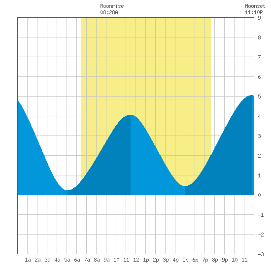 Oyster Harbor tide chart for Thursday, April 15, 2021