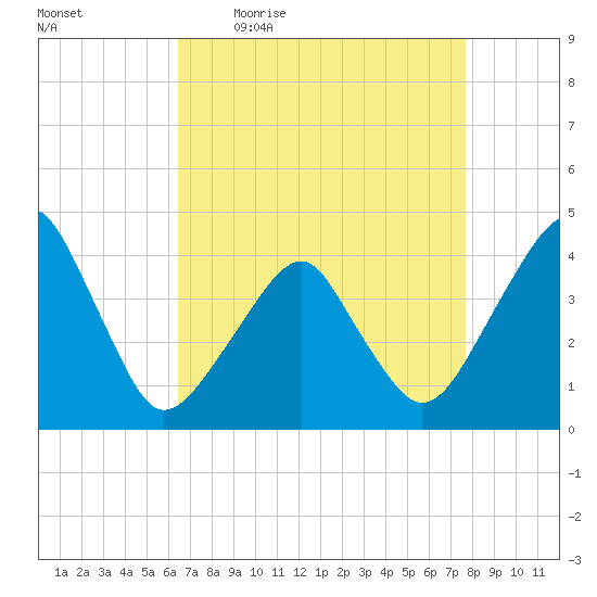 Oyster Harbor tide chart for Friday, April 16, 2021
