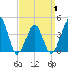Oyster Harbor tide chart for Thursday, April 1, 2021