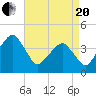 Oyster Harbor tide chart for Tuesday, April 20, 2021