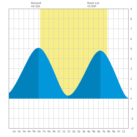 Oyster Harbor tide chart for Friday, April 23, 2021