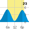 Oyster Harbor tide chart for Friday, April 23, 2021