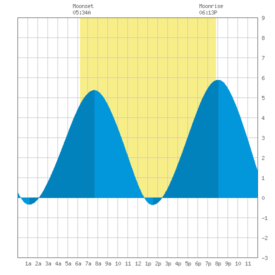 Oyster Harbor tide chart for Sunday, April 25, 2021