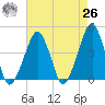 Oyster Harbor tide chart for Monday, April 26, 2021
