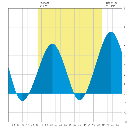 Oyster Harbor tide chart for Tuesday, April 27, 2021