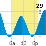 Oyster Harbor tide chart for Thursday, April 29, 2021