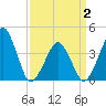 Oyster Harbor tide chart for Friday, April 2, 2021