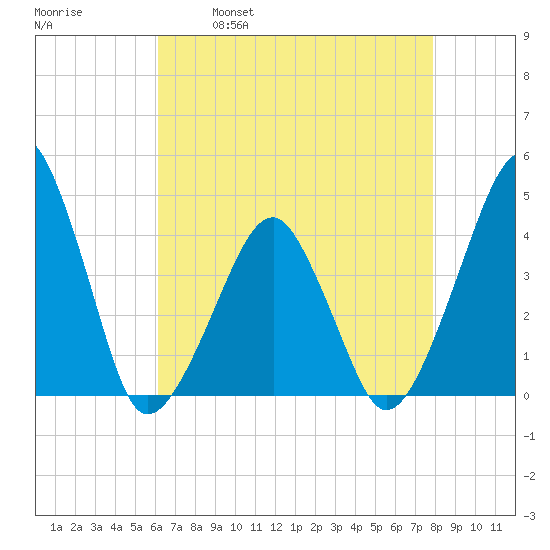 Oyster Harbor tide chart for Friday, April 30, 2021