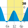 Oyster Harbor tide chart for Friday, April 30, 2021