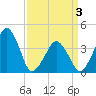 Oyster Harbor tide chart for Saturday, April 3, 2021