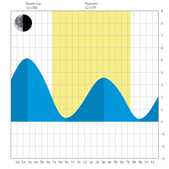 Oyster Harbor tide chart for Sunday, April 4, 2021