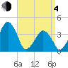 Oyster Harbor tide chart for Sunday, April 4, 2021