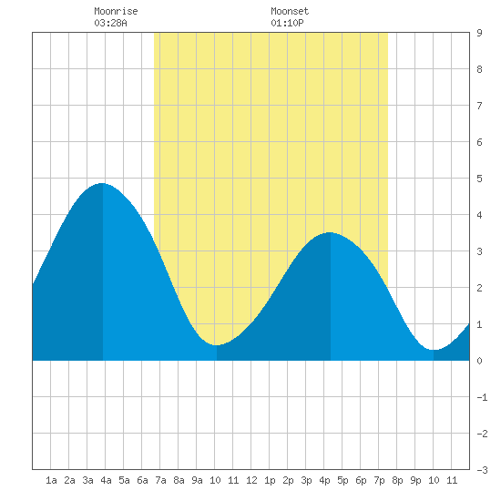 Oyster Harbor tide chart for Monday, April 5, 2021