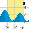 Oyster Harbor tide chart for Monday, April 5, 2021