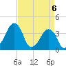 Oyster Harbor tide chart for Tuesday, April 6, 2021