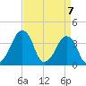 Oyster Harbor tide chart for Wednesday, April 7, 2021