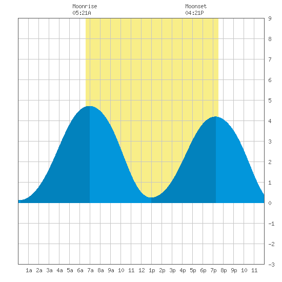 Oyster Harbor tide chart for Thursday, April 8, 2021