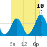 Oyster Harbor tide chart for Monday, May 10, 2021
