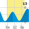 Oyster Harbor tide chart for Thursday, May 13, 2021