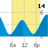 Oyster Harbor tide chart for Friday, May 14, 2021