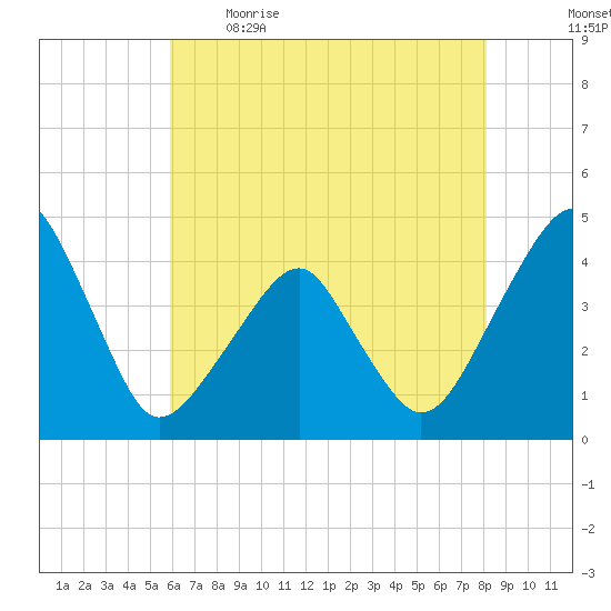 Oyster Harbor tide chart for Saturday, May 15, 2021
