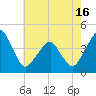 Oyster Harbor tide chart for Sunday, May 16, 2021