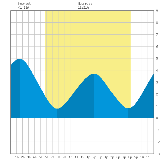 Oyster Harbor tide chart for Tuesday, May 18, 2021