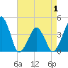 Oyster Harbor tide chart for Saturday, May 1, 2021