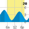 Oyster Harbor tide chart for Thursday, May 20, 2021
