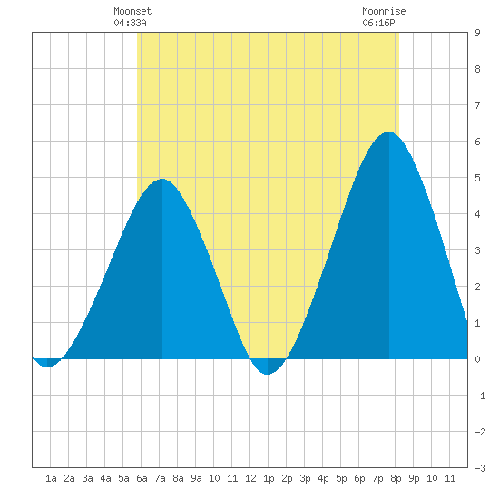 Oyster Harbor tide chart for Monday, May 24, 2021