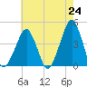 Oyster Harbor tide chart for Monday, May 24, 2021