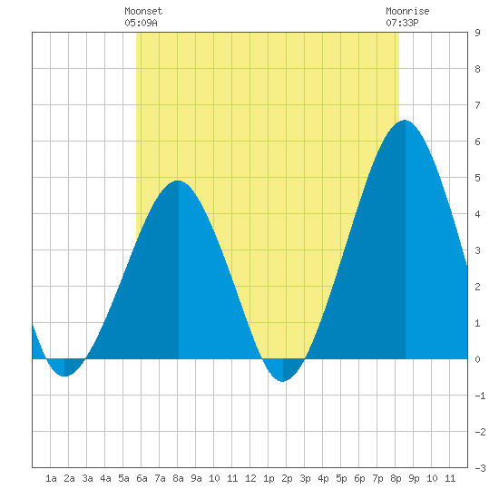 Oyster Harbor tide chart for Tuesday, May 25, 2021