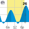 Oyster Harbor tide chart for Wednesday, May 26, 2021