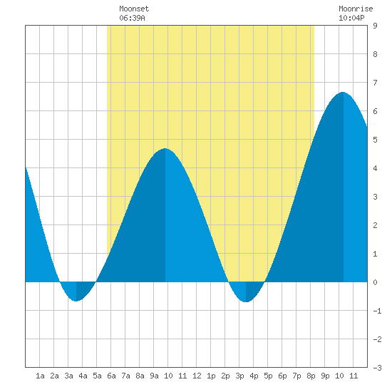Oyster Harbor tide chart for Thursday, May 27, 2021