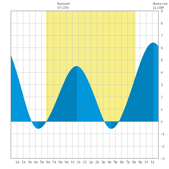 Oyster Harbor tide chart for Friday, May 28, 2021