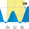 Oyster Harbor tide chart for Friday, May 28, 2021
