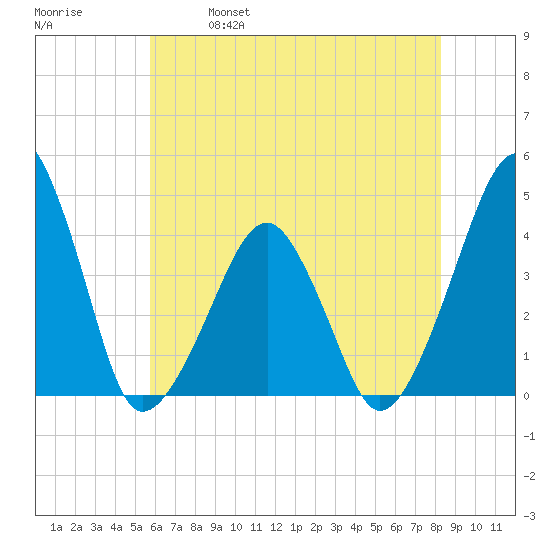 Oyster Harbor tide chart for Saturday, May 29, 2021