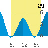Oyster Harbor tide chart for Saturday, May 29, 2021
