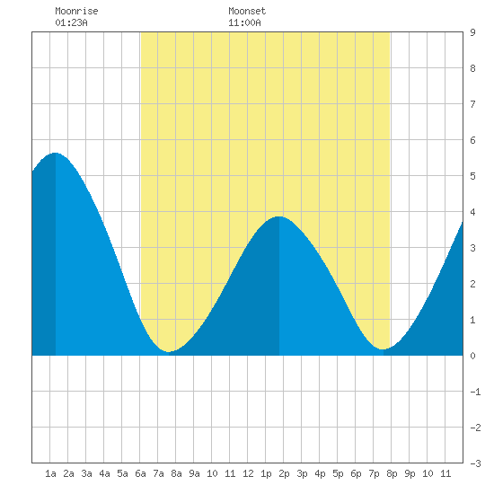 Oyster Harbor tide chart for Sunday, May 2, 2021