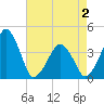 Oyster Harbor tide chart for Sunday, May 2, 2021