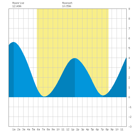 Oyster Harbor tide chart for Monday, May 31, 2021