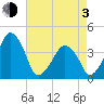 Oyster Harbor tide chart for Monday, May 3, 2021