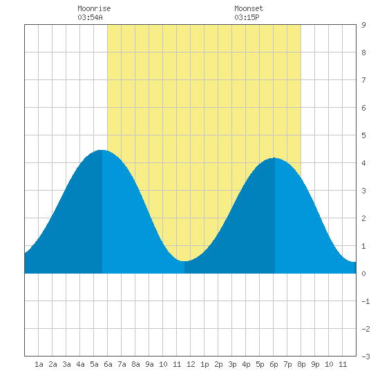 Oyster Harbor tide chart for Thursday, May 6, 2021