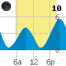 Oyster Harbor tide chart for Thursday, June 10, 2021