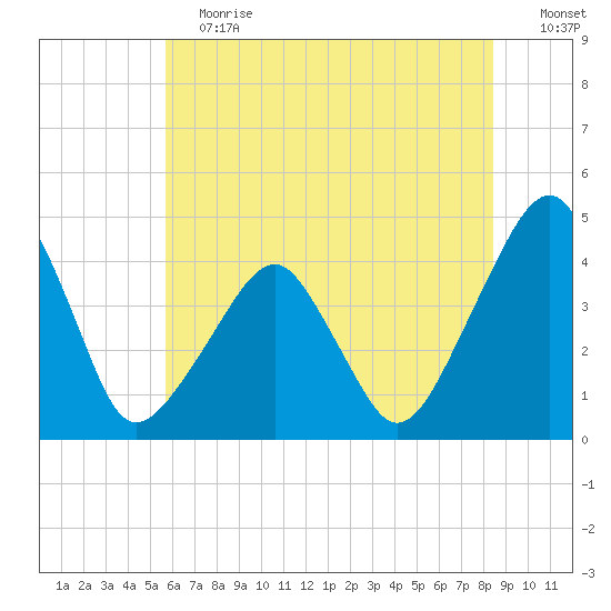 Oyster Harbor tide chart for Saturday, June 12, 2021